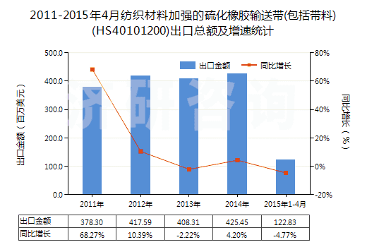2011-2015年4月紡織材料加強的硫化橡膠輸送帶(包括帶料)(HS40101200)出口總額及增速統(tǒng)計